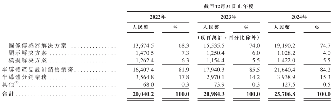 豪威集团冲刺港股：年营收257亿