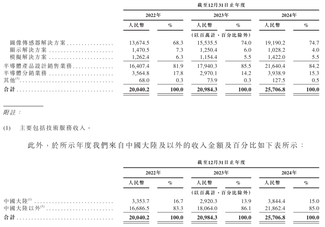豪威集团冲刺港股：年营收257亿