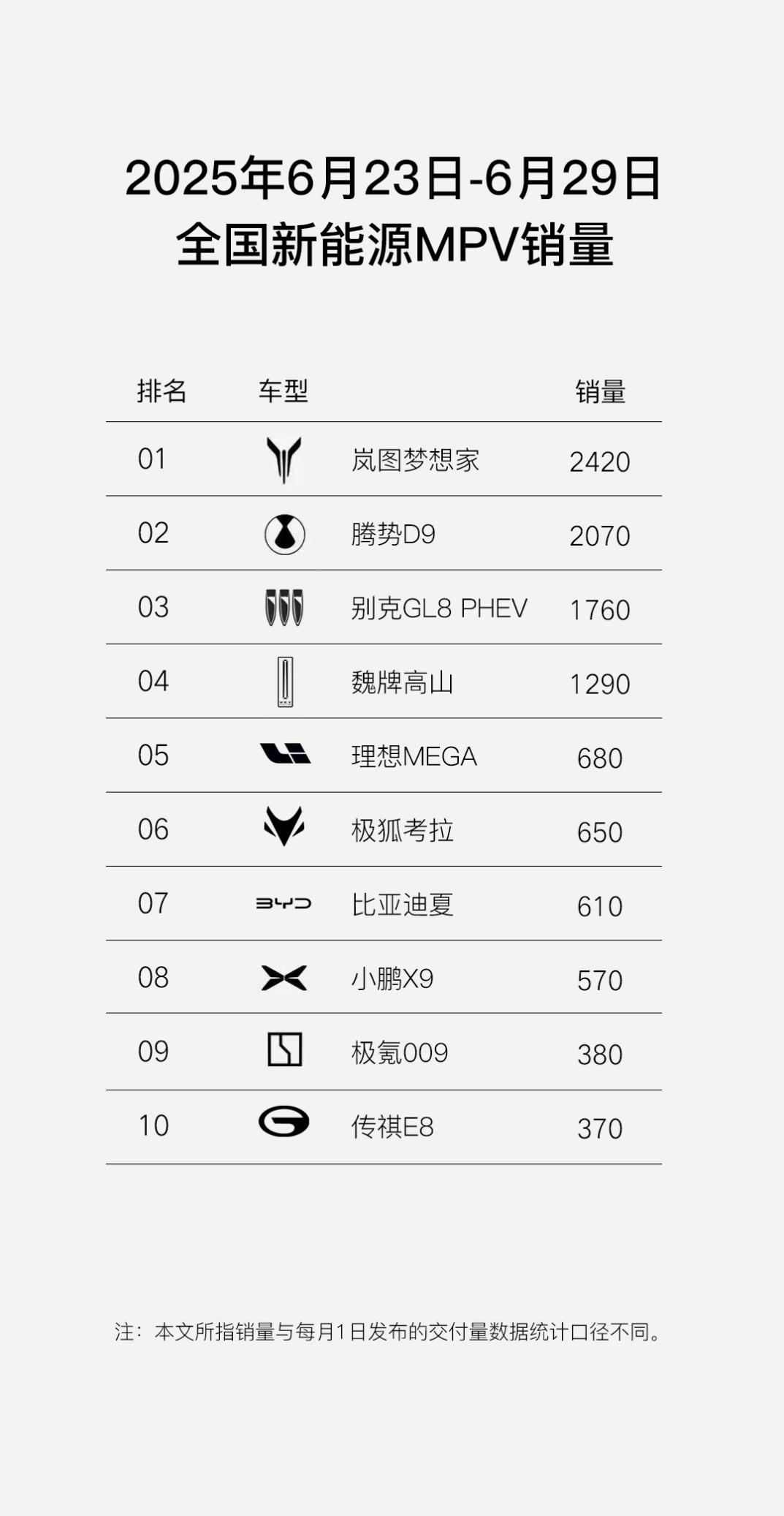 岚图梦想家连任新能源MPV周销冠