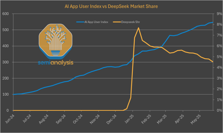 数据称由于新模型迟迟未推出 DeepSeek使用率暴跌至3%