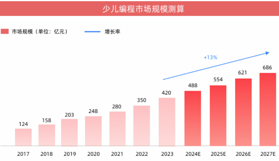 过度营销、家长“躺平”，编程猫如何续写新故事？