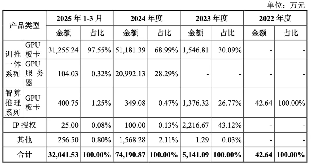 营收不稳，估值难定，沐曦上市隐患众多
