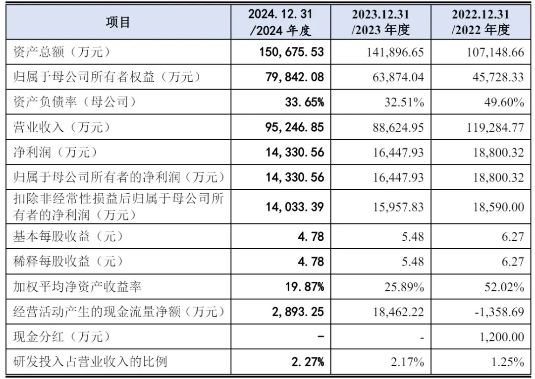 同宇新材深交所上市：年营收9.5亿净利1.4亿