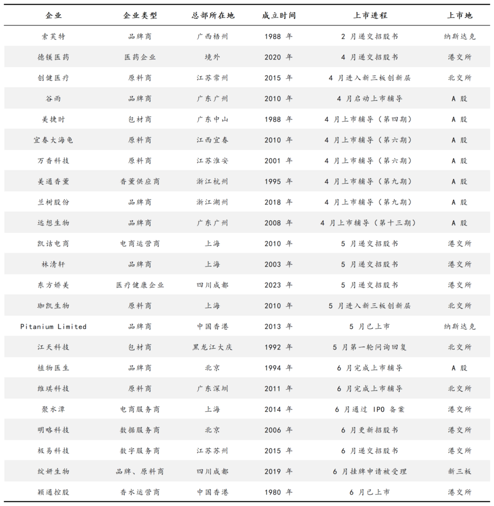 渠道依赖、可替代性强,谷雨IPO有几分把握?