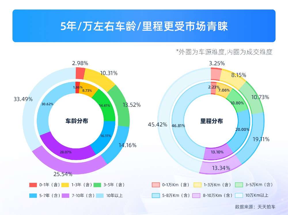 天天拍车发布半年报告：高异地成交率破解二手车“惜售”困局 激活市场流通活力