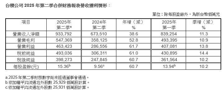 台积电二季度净利润 3982.7 亿新台币 同比增长 60.7%