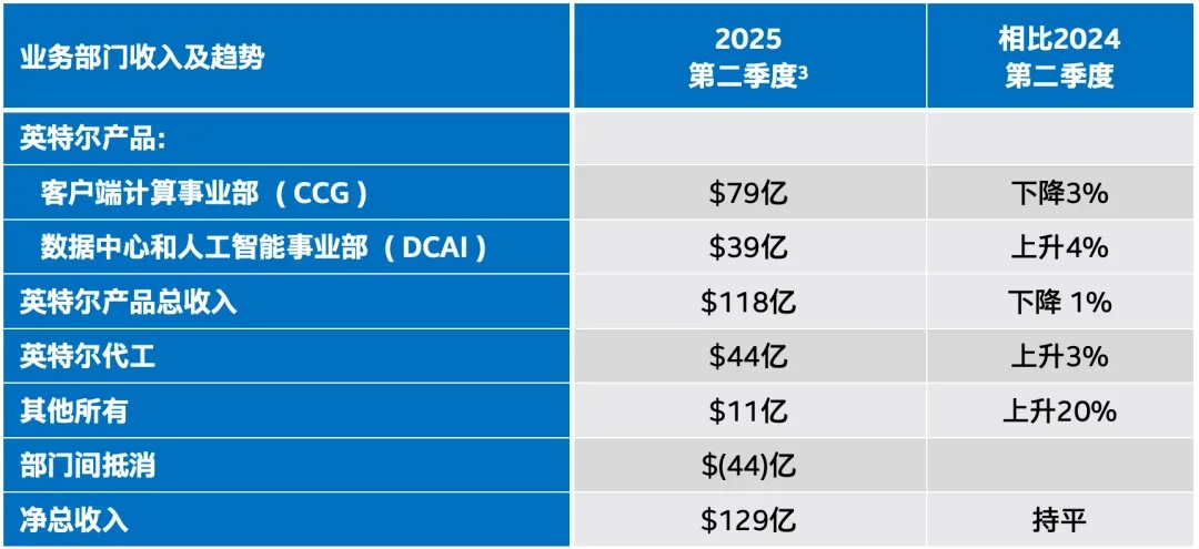 英特尔发布2025年第二季度财报 营收129亿美元
