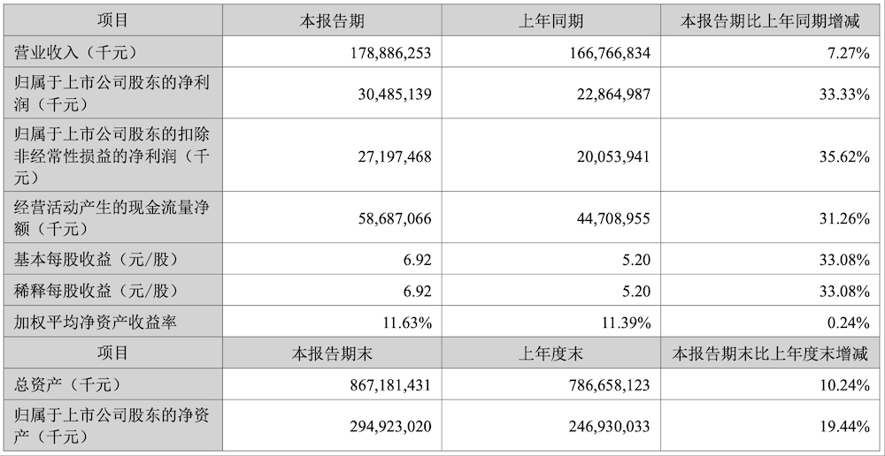 宁德时代发布2025年半年报:归母净利润304.9亿元,同比增长33.33%