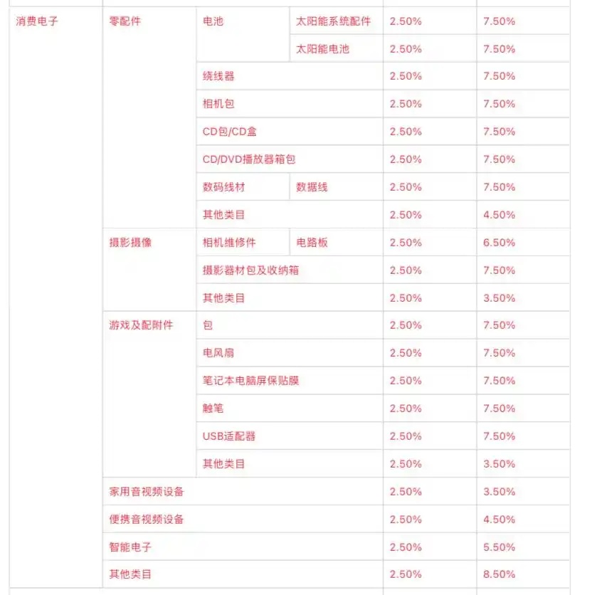 速卖通多类目佣金上调 将于美西时间8月1日起落地