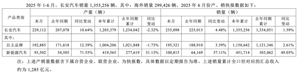 一级央企资源，能否带飞长安汽车？