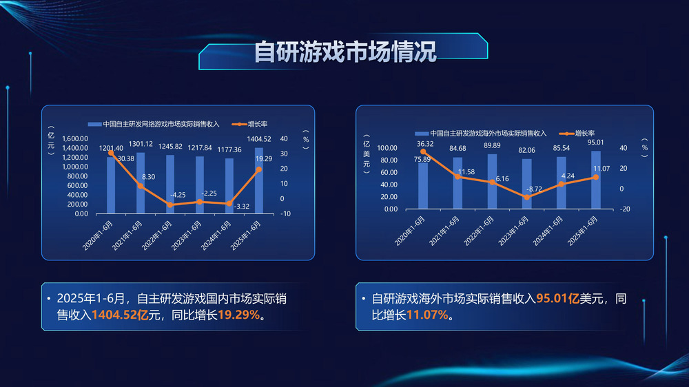 我国游戏用户规模近 6.79 亿创新高,1-6 月国内市场收入 1680 亿元