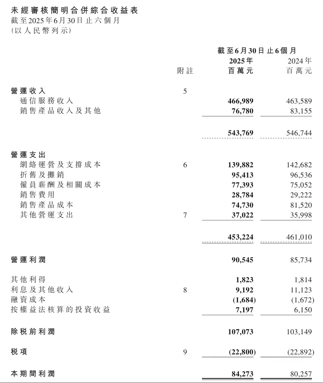 中国移动 2025 上半年净利润 842 亿元同比增长 5%，5G 网络客户 5.99 亿户