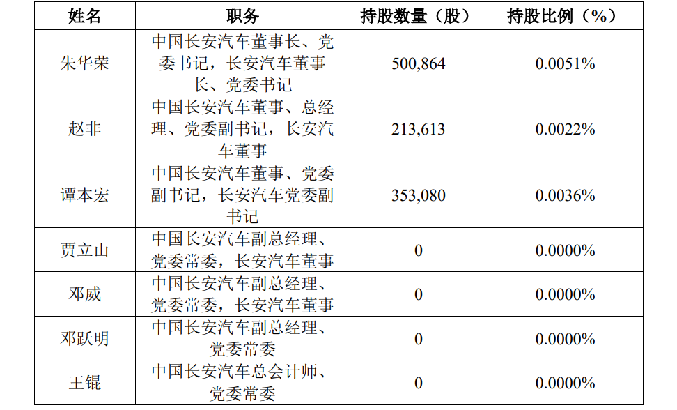 长安汽车公告:公司19位高管集体增持公司股份
