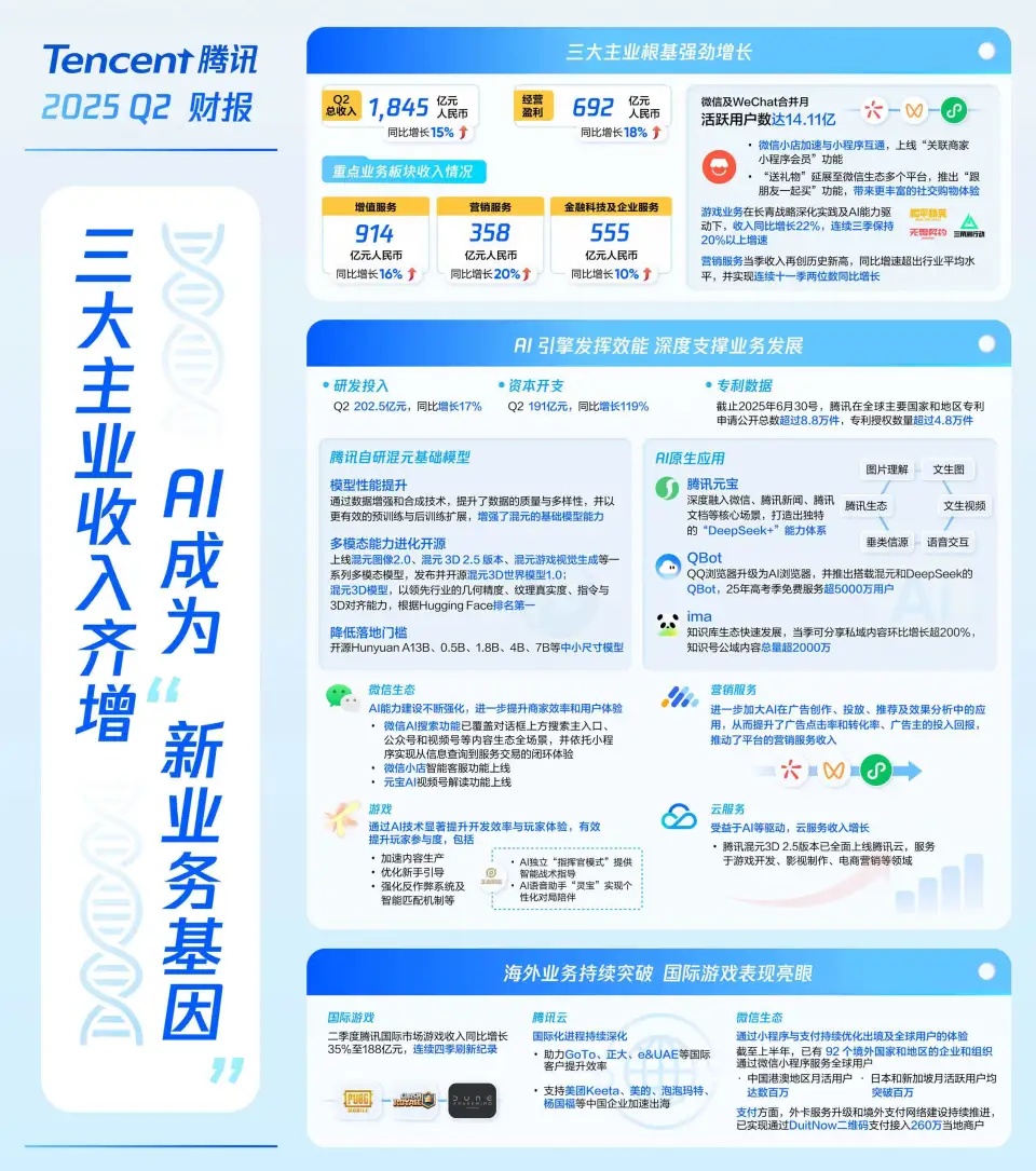 腾讯Q2营收1845亿元同比增长15%，AI显著驱动广告、游戏收入增长