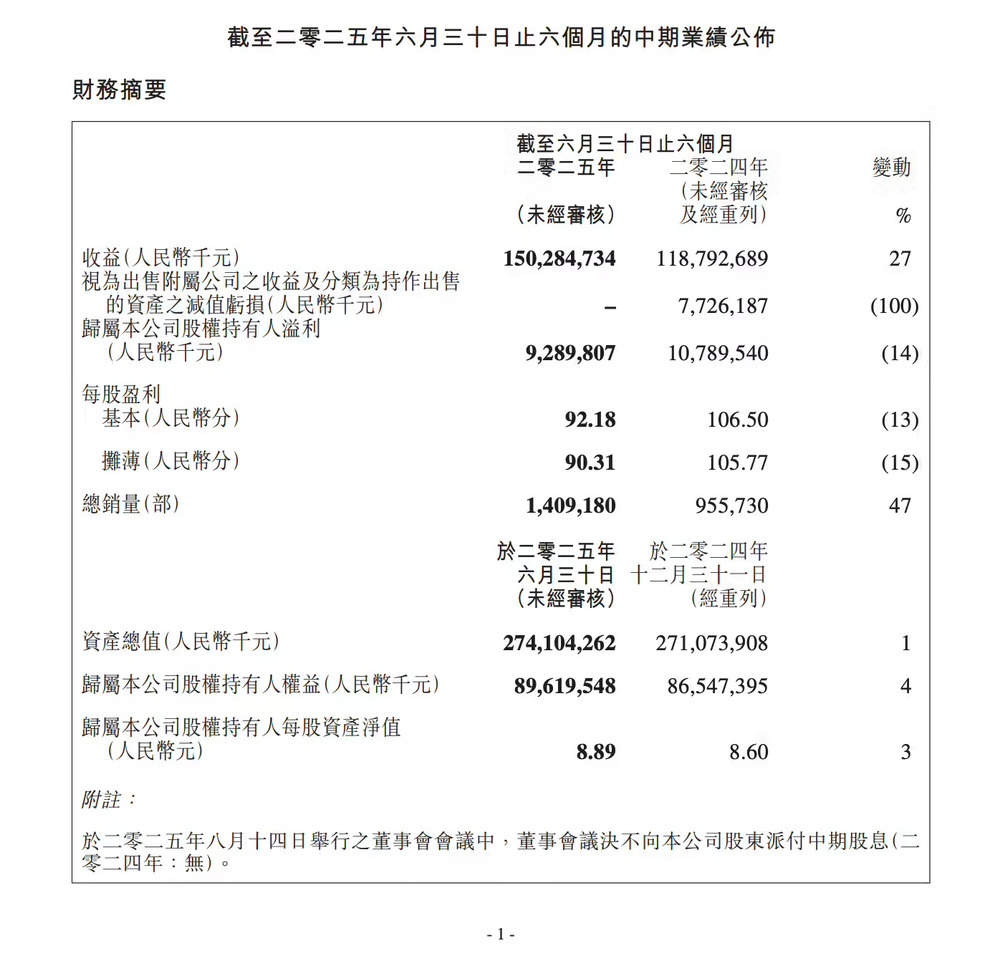 吉利汽车今年上半年营收首破 1500 亿元，同比增长 27%