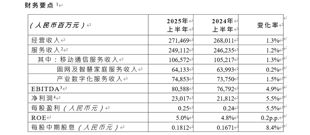 中国电信公布2025年中期业绩：归母净利润230.17亿元，同比增长5.5%