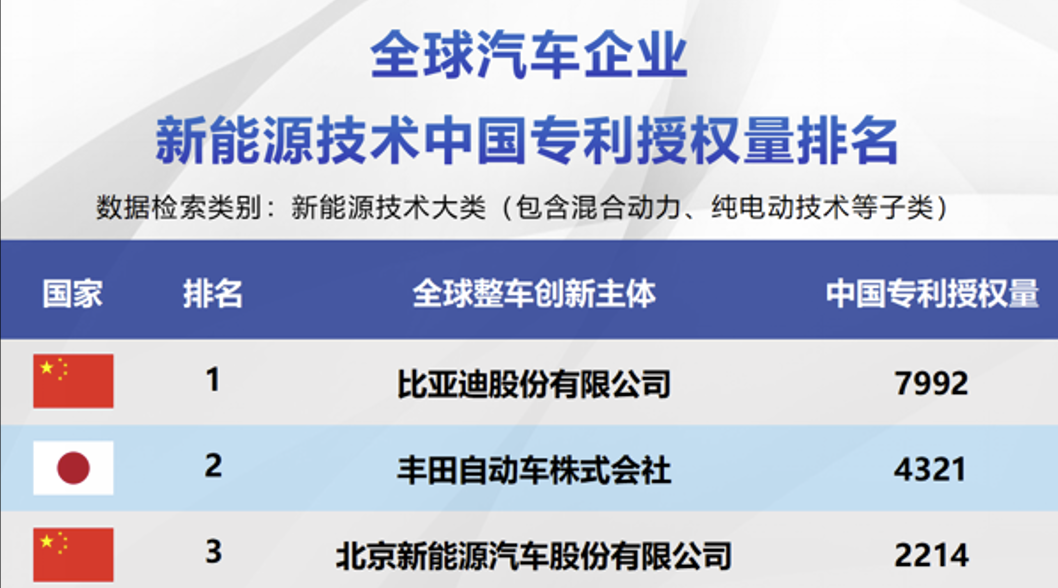 比亚迪包揽三榜第一，中国车企集体改写新能源技术竞争格局