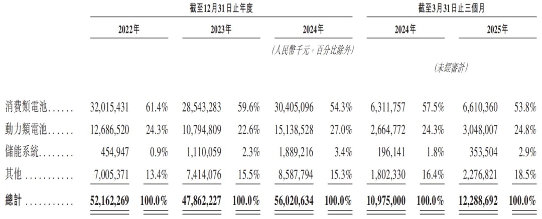 主业乏力、偿债高压,欣旺达亟需赴港“续命”