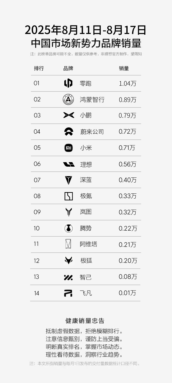 蔚来销量持续攀升超小米，乐道L90竟超理想L7+L8+L9总和？