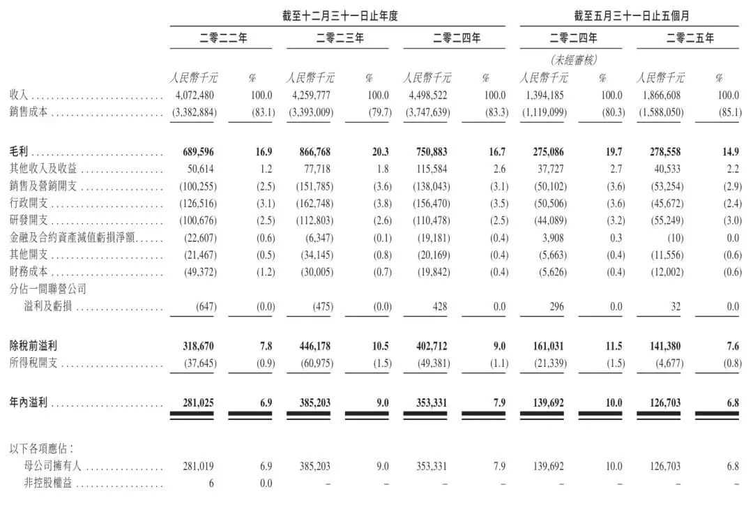双登集团上市：5个月营收19亿利润同比降9% 公司市值79亿港元