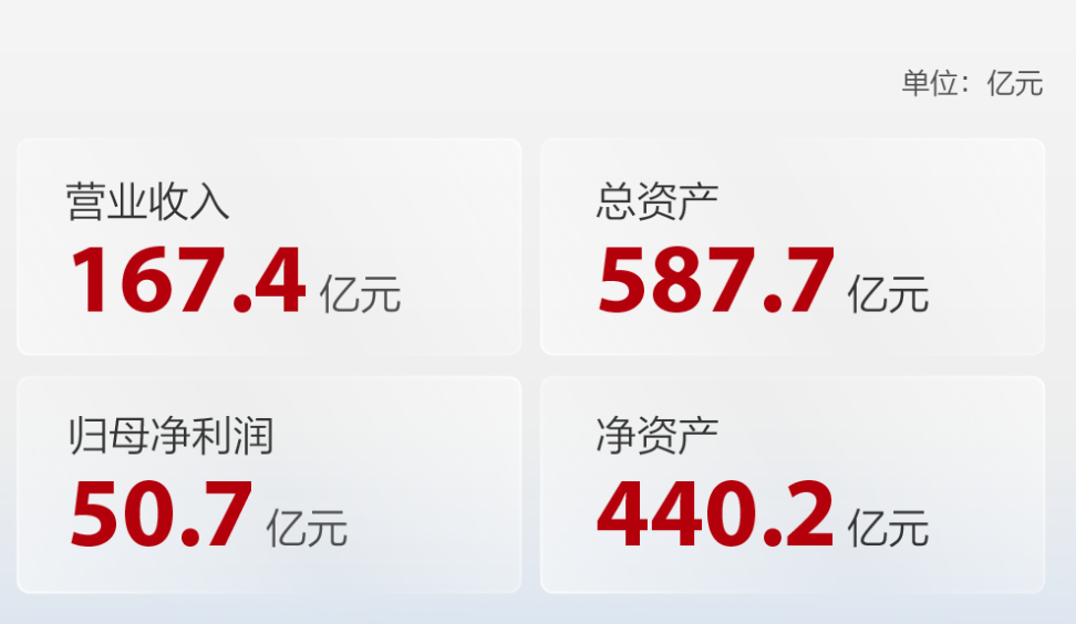 迈瑞医疗上半年营收167亿：同比降18% 净利降33%
