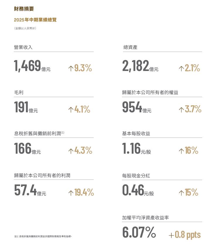 顺丰控股 2025 年上半年营收 1469 亿元，同比增长 9%