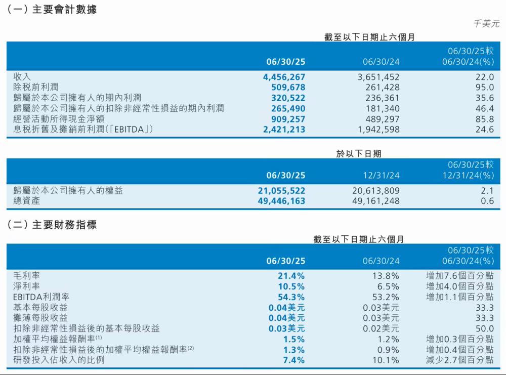 中芯国际 2025 上半年净利润 3.2 亿美元，同比增长 35.6%
