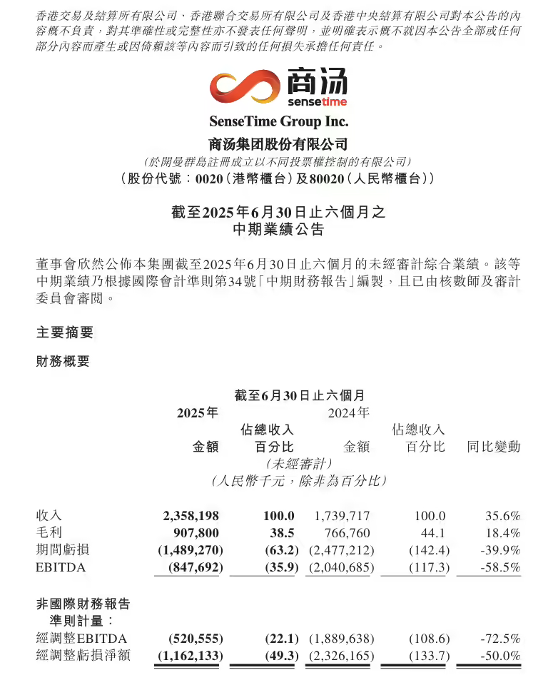 商汤集团 2025 年上半年集团收入同比增长 35.6%