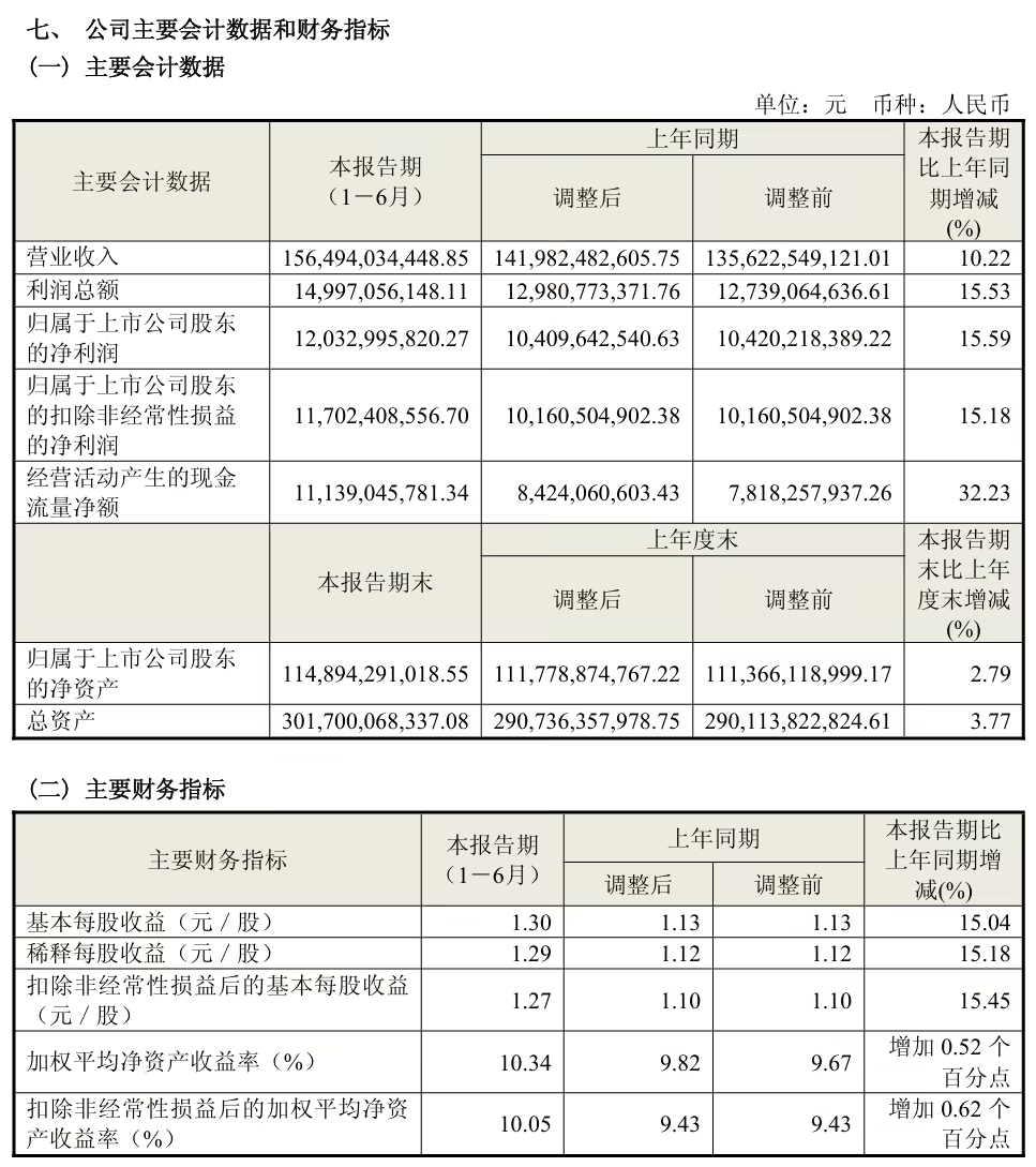 海尔智家 2025 上半年营收 1564.9 亿元，同比增长 10.2%