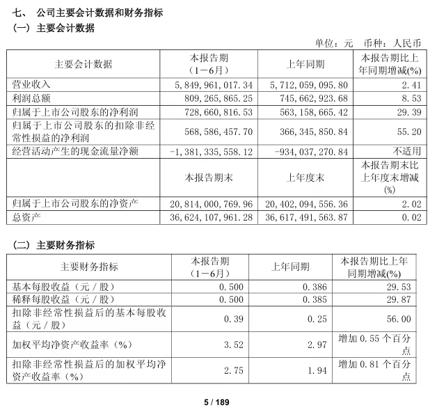 中科曙光：上半年公司实现营业收入 58.5 亿元