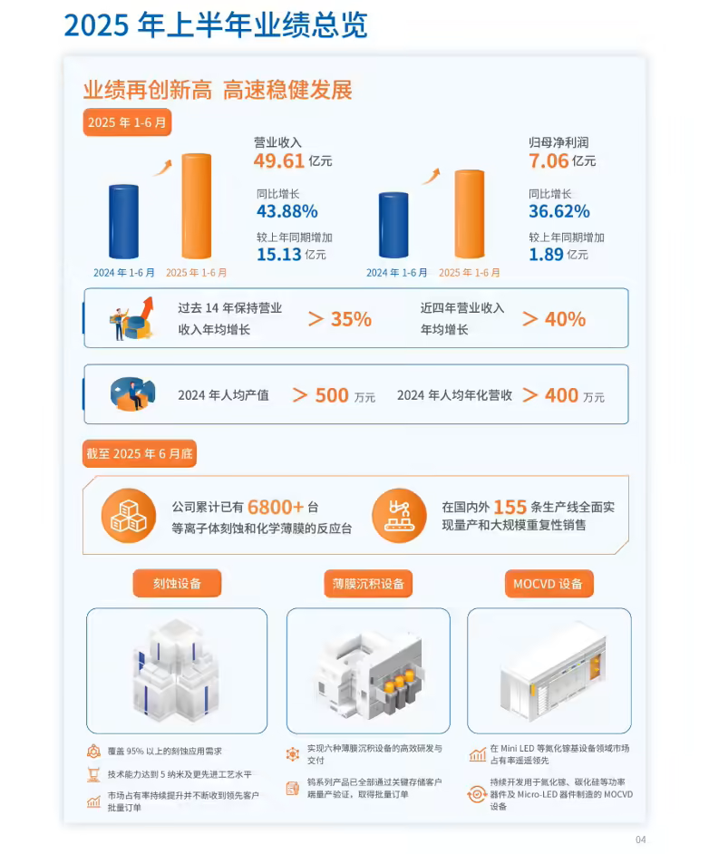 中微公司:上半年归母净利润 7.06 亿元,同比增长 36.62%