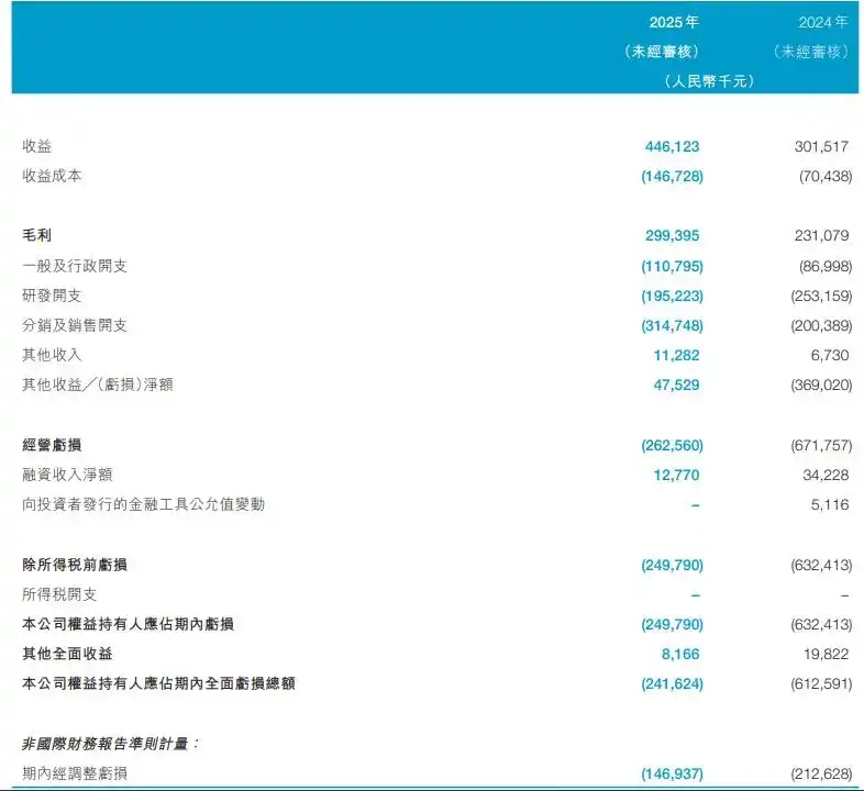 云顶新耀上半年亏损收窄31%,称有信心实现全年销售目标