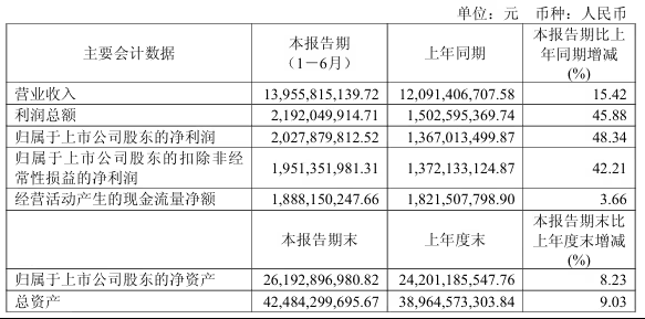 豪威集团：上半年净利润 20.28 亿元，同比增长 48.34%