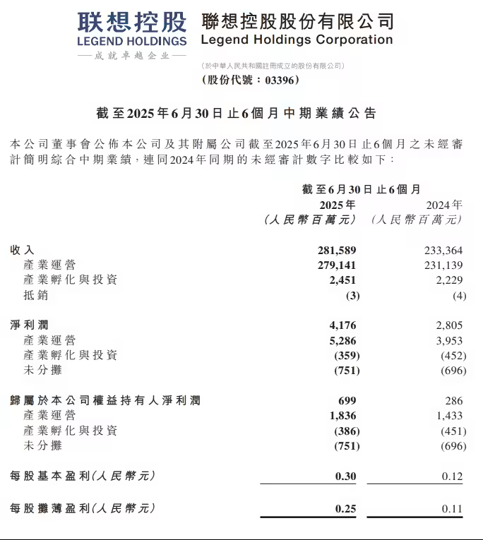 联想控股 2025 上半年收入 2815.59 亿元
