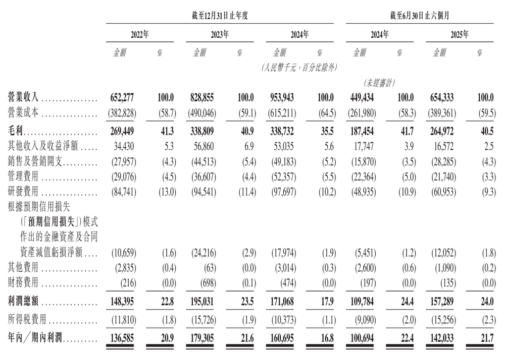 芯碁微装冲刺港股：上半年营收6.5亿 期内利润1.4亿