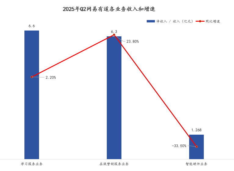 两折抛货、数据幻觉，子曰大模型难救网易有道