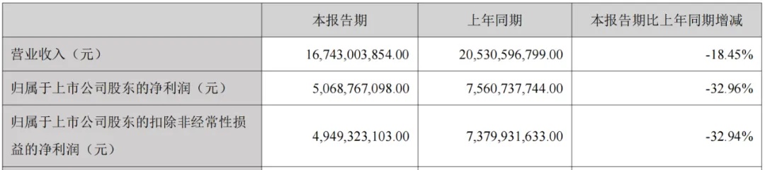 营收净利双降,迈瑞医疗高增长开始褪色