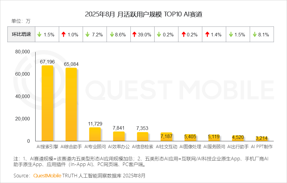 QuestMobile 2025年8月AI应用行业月度报告：移动端应用用户规模达到6.45亿