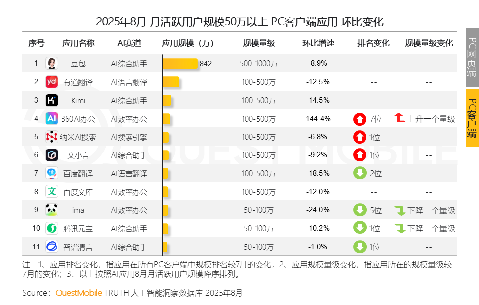 QuestMobile 2025年8月AI应用行业月度报告：移动端应用用户规模达到6.45亿