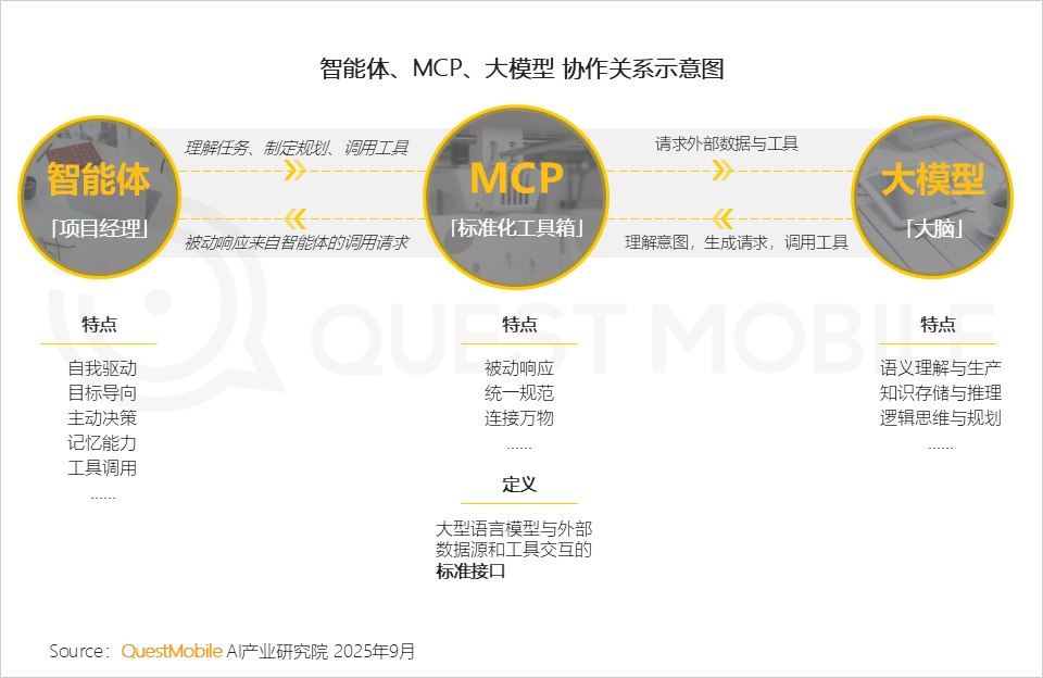 QuestMobile 2025年8月AI应用行业月度报告：移动端应用用户规模达到6.45亿