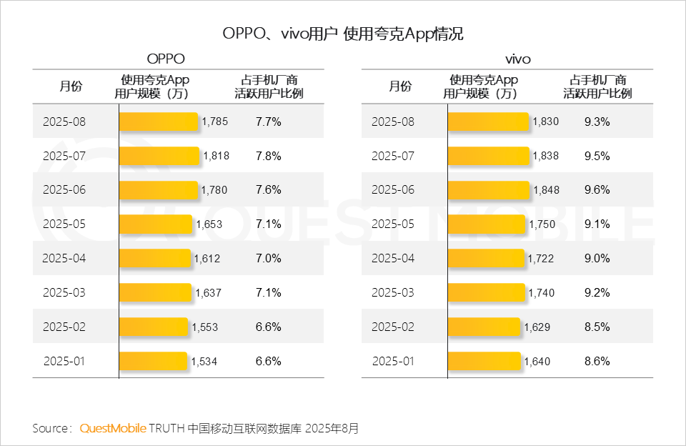 QuestMobile 2025年8月AI应用行业月度报告：移动端应用用户规模达到6.45亿