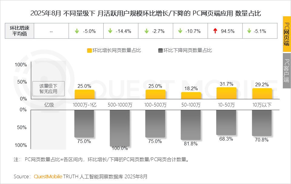 QuestMobile 2025年8月AI应用行业月度报告：移动端应用用户规模达到6.45亿