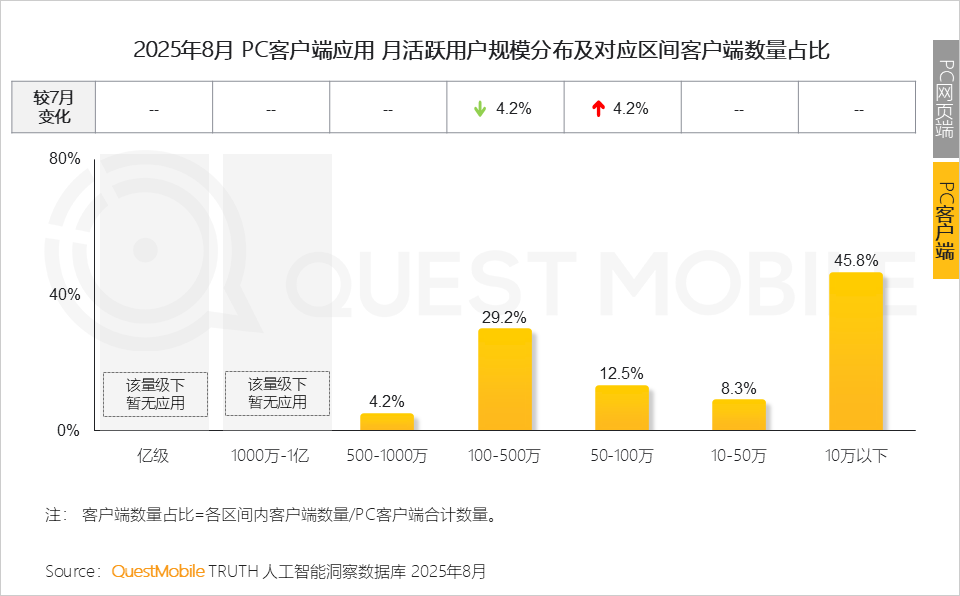QuestMobile 2025年8月AI应用行业月度报告：移动端应用用户规模达到6.45亿