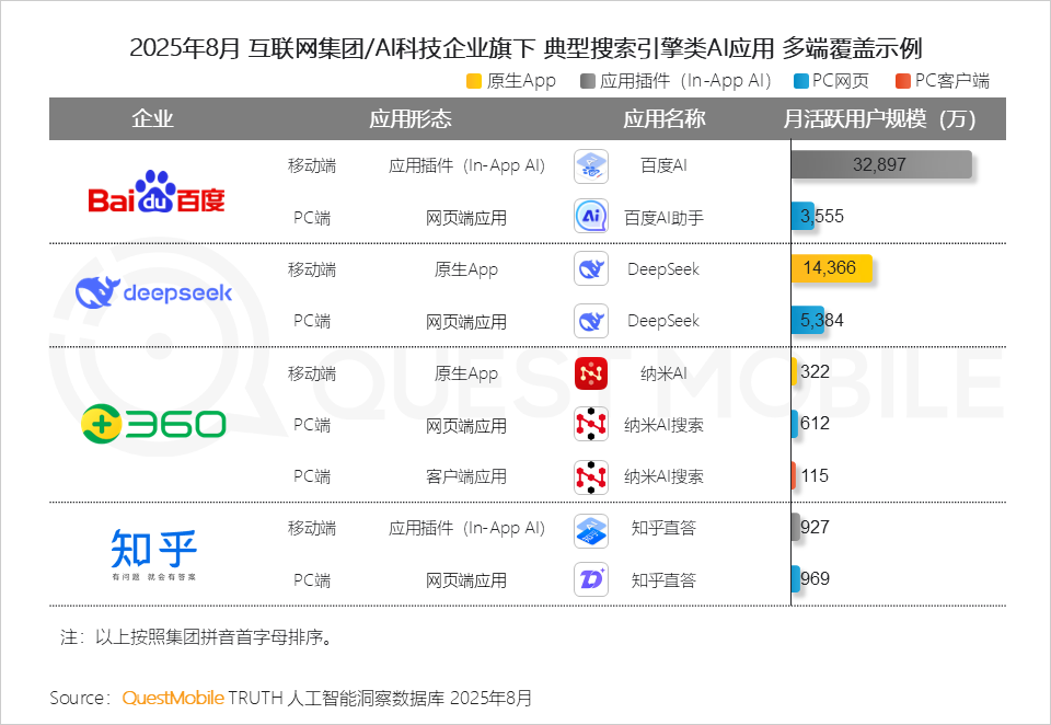 QuestMobile 2025年8月AI应用行业月度报告：移动端应用用户规模达到6.45亿