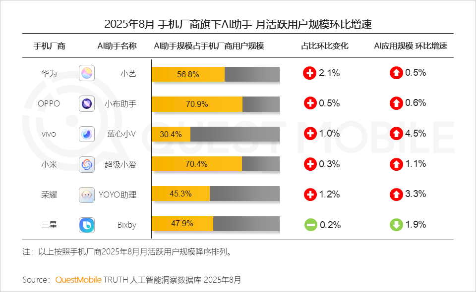 QuestMobile 2025年8月AI应用行业月度报告：移动端应用用户规模达到6.45亿
