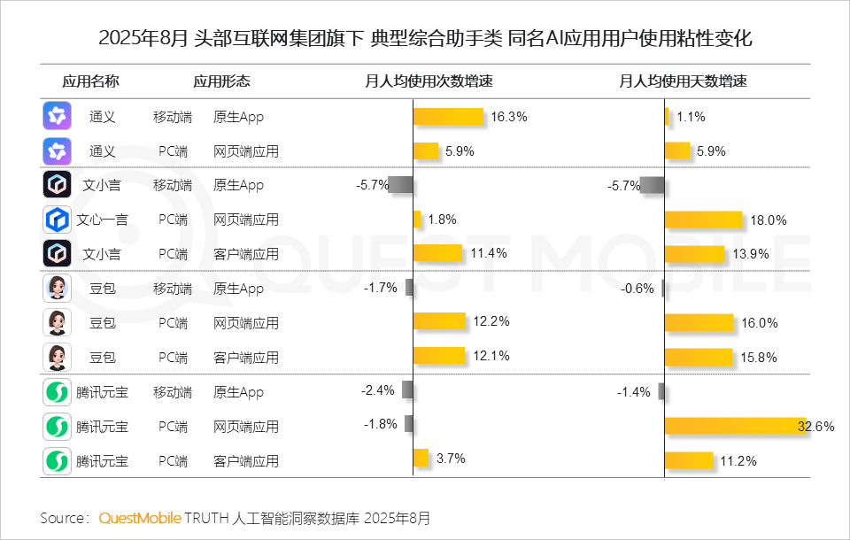 QuestMobile 2025年8月AI应用行业月度报告：移动端应用用户规模达到6.45亿