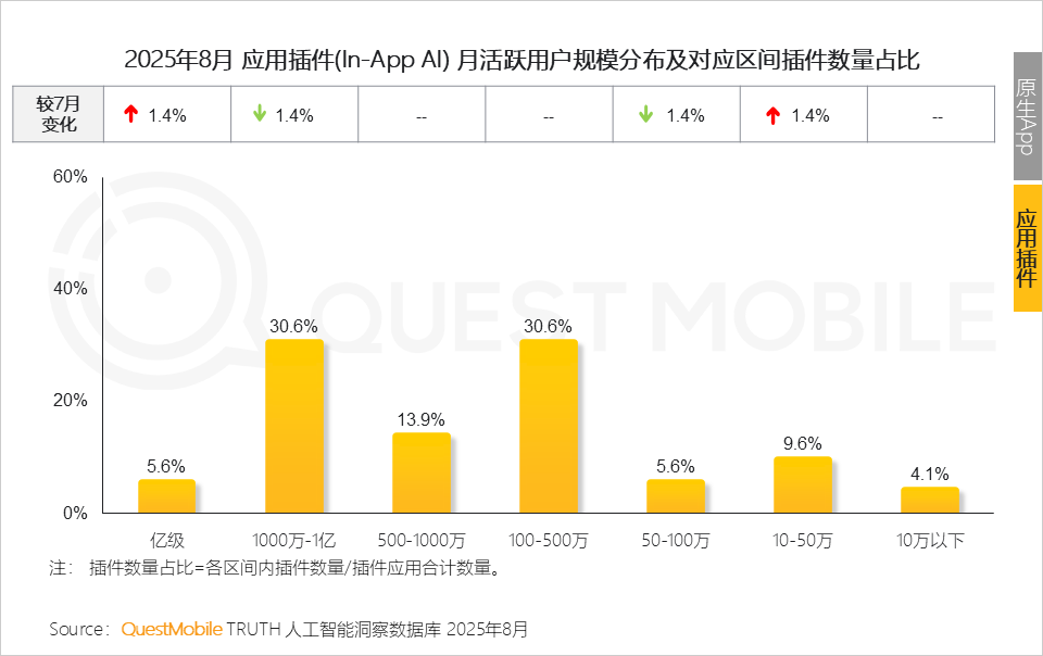 QuestMobile 2025年8月AI应用行业月度报告：移动端应用用户规模达到6.45亿