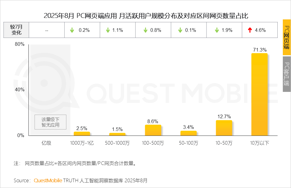 QuestMobile 2025年8月AI应用行业月度报告：移动端应用用户规模达到6.45亿