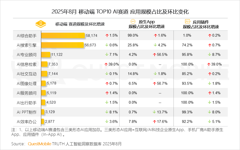 QuestMobile 2025年8月AI应用行业月度报告：移动端应用用户规模达到6.45亿