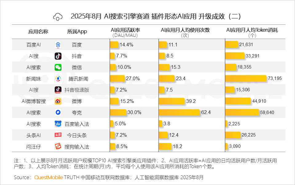 QuestMobile 2025年8月AI应用行业月度报告：移动端应用用户规模达到6.45亿